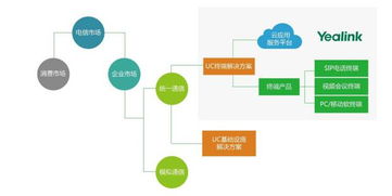 億聯網絡 解析投資價值，站在統一通信行業高速發展的風口